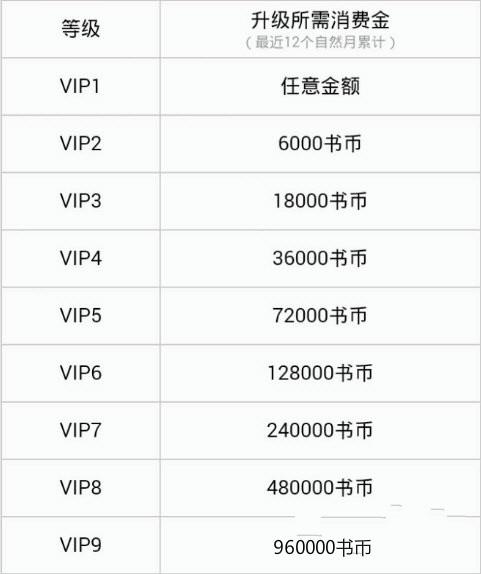 QQ閱讀如何提升VIP等級？QQ閱讀提升VIP等級的方法